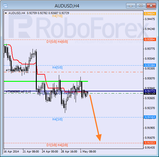 Анализ уровней Мюррея для пары AUD USD Австралийский доллар на 2 мая 2014