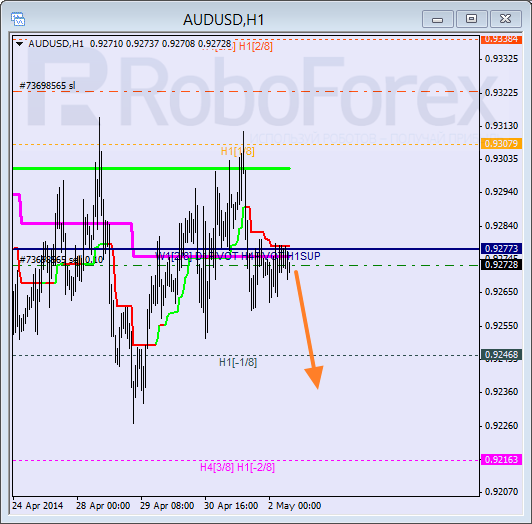 Анализ уровней Мюррея для пары AUD USD Австралийский доллар на 2 мая 2014