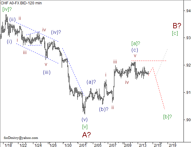 Волновой анализ пары USD/CHF на 14.02.2013