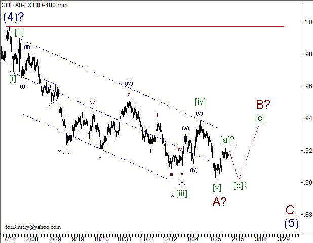 Волновой анализ пары USD/CHF на 14.02.2013