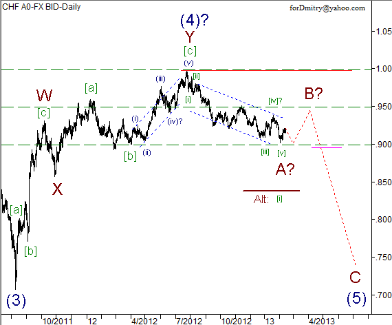 Волновой анализ пары USD/CHF на 14.02.2013