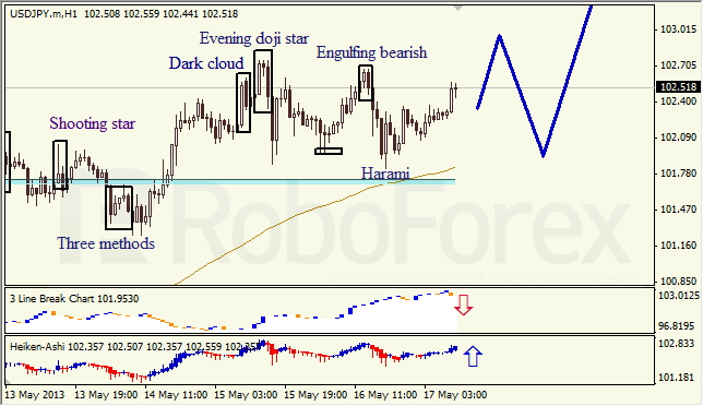 Анализ японских свечей для USD/JPY на 17.05.2013