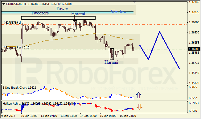 Анализ японских свечей для EUR/USD на 16.01.2014