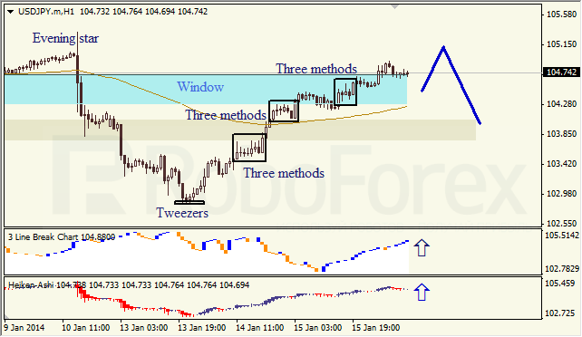 Анализ японских свечей для USD/JPY на 16.01.2014