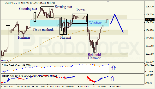 Анализ японских свечей для USD/JPY на 16.01.2014