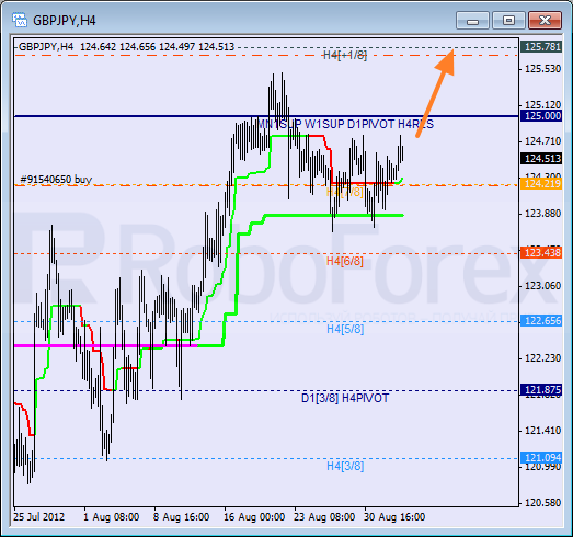 Анализ уровней Мюррея для пары GBP JPY Фунт к Японской иене на 4 сентября 2012