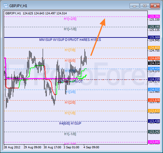Анализ уровней Мюррея для пары GBP JPY Фунт к Японской иене на 4 сентября 2012