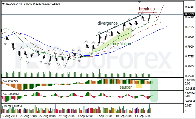 Анализ индикаторов Б. Вильямса для NZD/USD на 18.09.2013