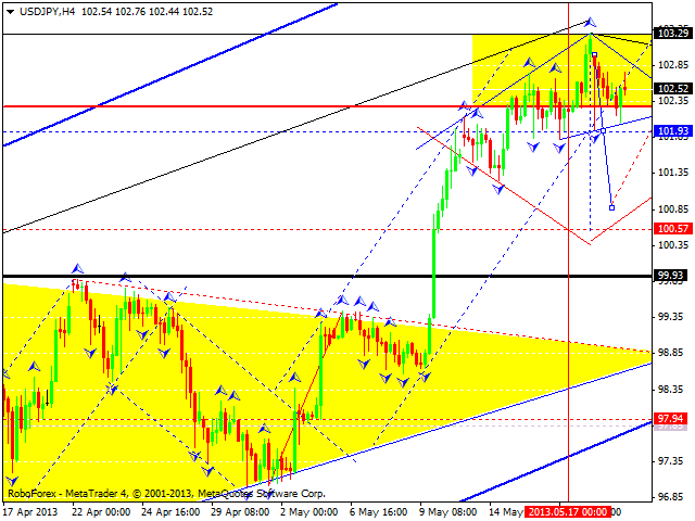 Технический анализ на 21.05.2013 EUR/USD, GBP/USD, USD/JPY, USD/CHF, AUD/USD, GOLD