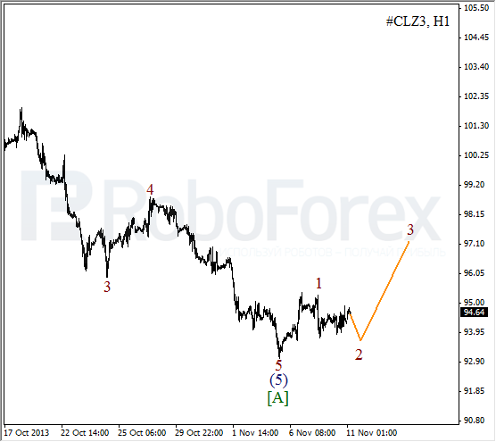 Волновой анализ фьючерса Crude Oil Нефть на 11 ноября 2013