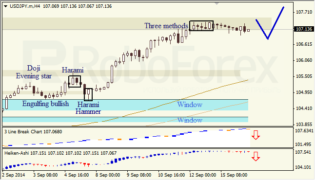 Анализ японских свечей для EUR/USD и USD/JPY на 16.09.2014