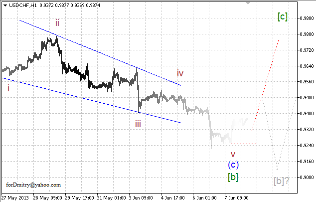 Волновой анализ пары USD/CHF на 10.06.2013