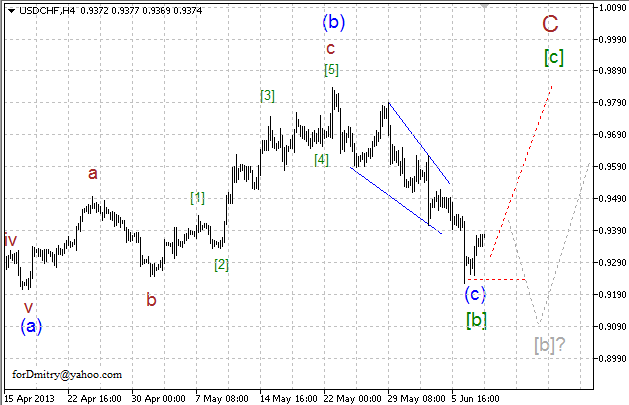 Волновой анализ пары USD/CHF на 10.06.2013