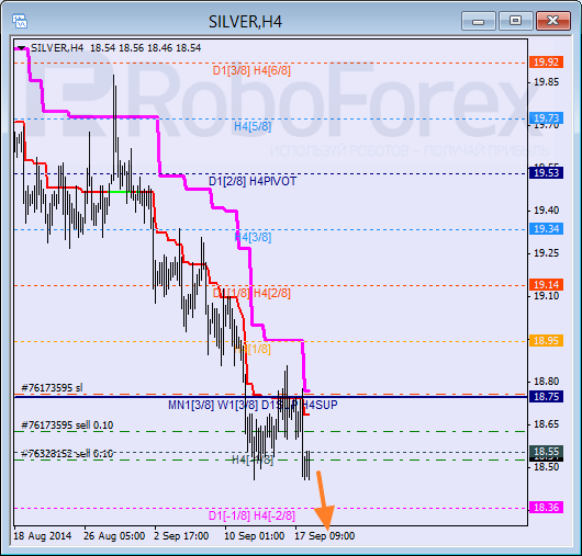 Анализ уровней Мюррея для SILVER Серебро на 18 сентября 2014