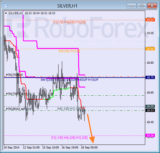 Анализ уровней Мюррея для SILVER Серебро на 18 сентября 2014