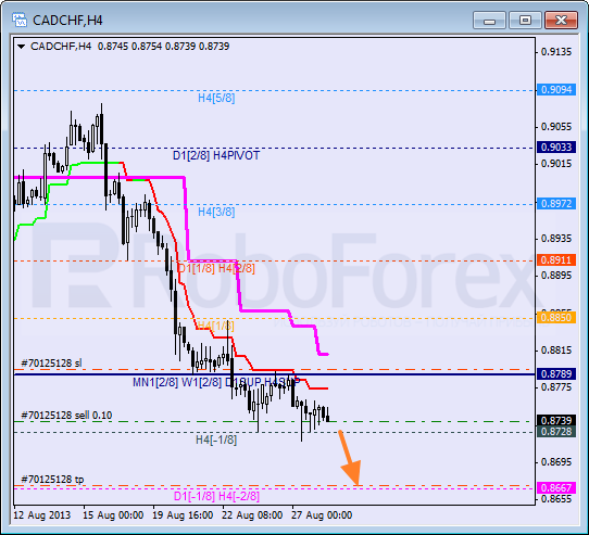Анализ уровней Мюррея для пары CAD CHF Канадский доллар к швейцарскому франку на 28 августа 2013