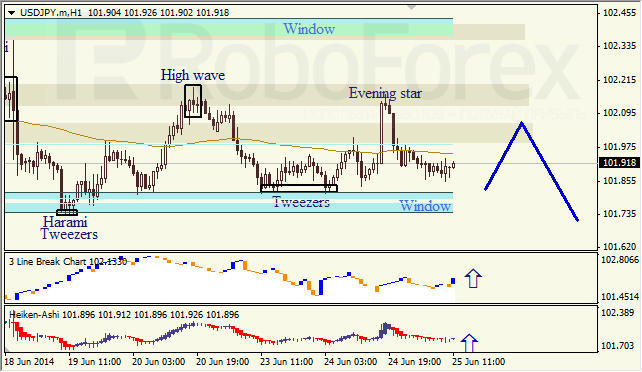 Анализ японских свечей для EUR/USD и USD/JPY на 25.06.2014