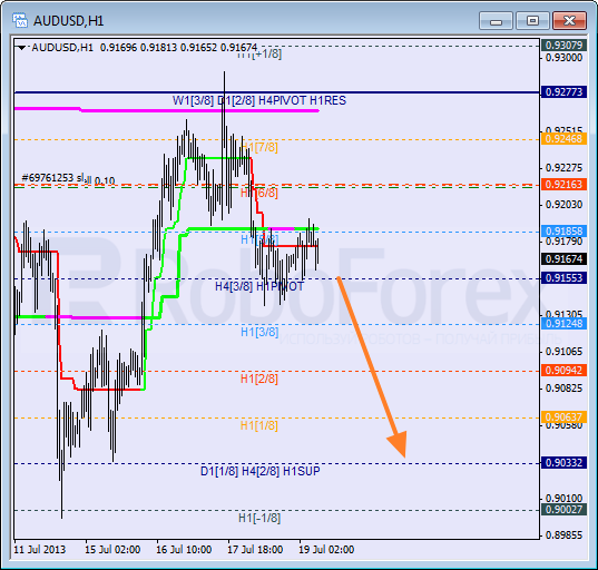 Анализ уровней Мюррея для пары AUD USD Австралийский доллар на 19 июля 2013