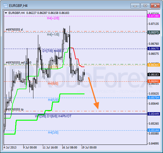 Анализ уровней Мюррея для пары EUR GBP Евро к Британскому фунту на 19 июля 2013