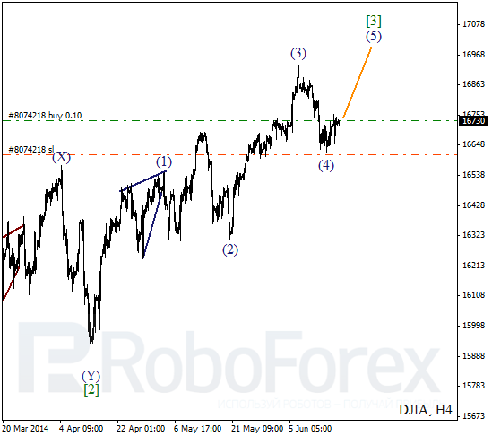 Волновой анализ на 18 июня 2014 Индекс DJIA Доу-Джонс