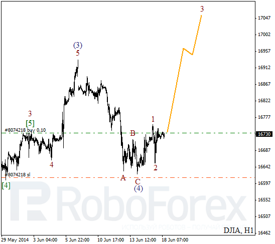 Волновой анализ на 18 июня 2014 Индекс DJIA Доу-Джонс