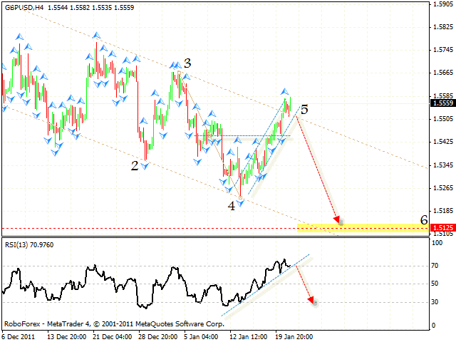 Технический анализ и форекс прогноз пары GBP USD Фунт Доллар на 24 января 2012