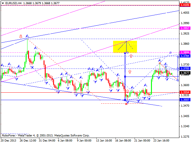 EURUSD