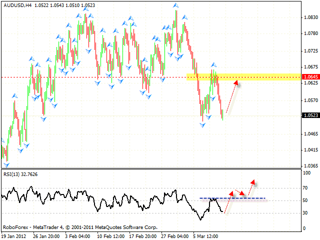  Технический анализ и форекс прогноз пары AUD USD Австралийский Доллар на 13 марта 2012