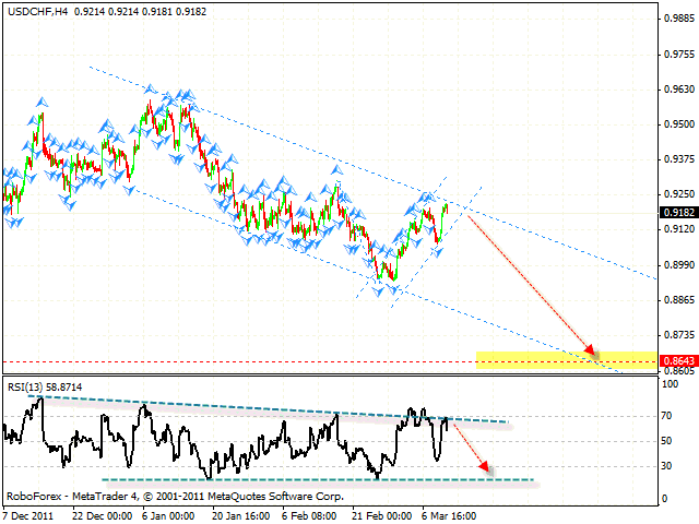 Технический анализ и форекс прогноз пары USD CHF Швейцарский Франк на 13 марта 2012