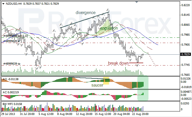 Анализ индикаторов Б. Вильямса для NZD/USD на 26.08.2013