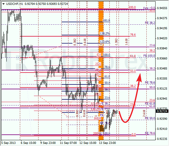 Анализ по Фибоначчи для USD/CHF на 17 сентября 2013