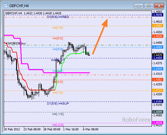 Анализ уровней Мюррея для пары GBP CHF Фунт к Швейцарскому франку на 7 марта 2012