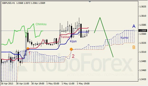 Анализ индикатора Ишимоку для GBP/USD на 02.05.2013