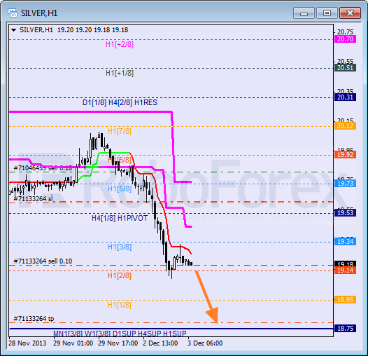 Анализ уровней Мюррея для SILVER Серебро на 3 декабря 2013