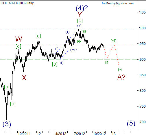 Волновой анализ пары USD/CHF на 22.11.2012