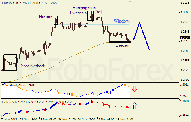 Анализ японских свечей для пары EUR USD Евро - доллар на 28 ноября 2012