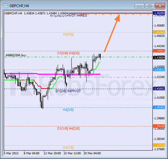 Анализ уровней Мюррея для пары GBP CHF Фунт к Швейцарскому франку на 22 марта 2013