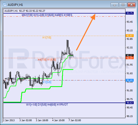 Анализ уровней Мюррея для пары AUD JPY Австралийский доллар к Иене на 7 января 2013