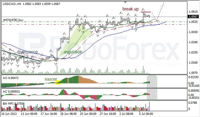 Анализ индикаторов Б. Вильямса для USD/CAD на 08.07.2013