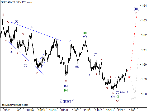 Волновой анализ пары GBP/USD на 22.11.2012