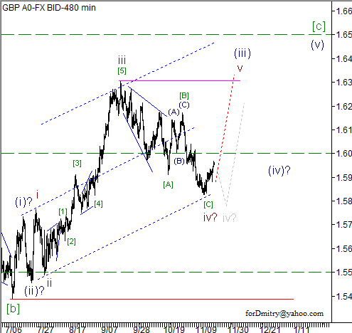 Волновой анализ пары GBP/USD на 22.11.2012