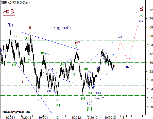 Волновой анализ пары GBP/USD на 22.11.2012