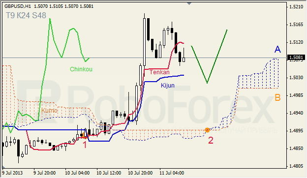 Анализ индикатора Ишимоку для GBP/USD на 11.07.2013