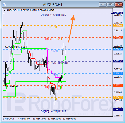 Анализ уровней Мюррея для пары AUD USD Австралийский доллар на 13 марта 2014