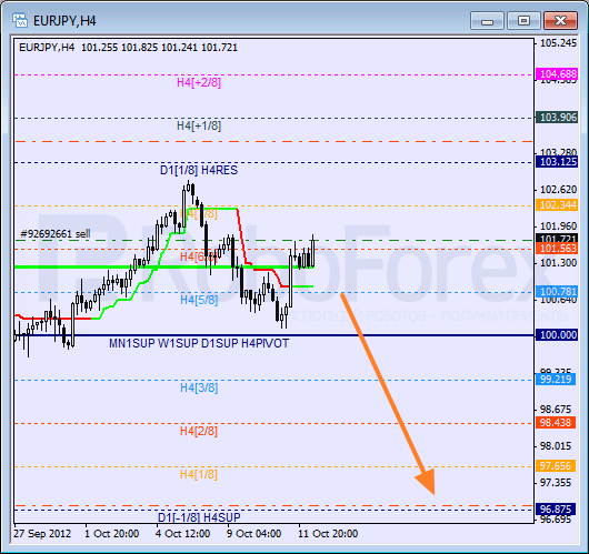Анализ уровней Мюррея для пары EUR JPY Евро к Японской иене на 12 октября 2012