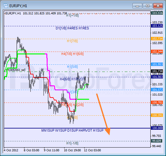 Анализ уровней Мюррея для пары EUR JPY Евро к Японской иене на 12 октября 2012