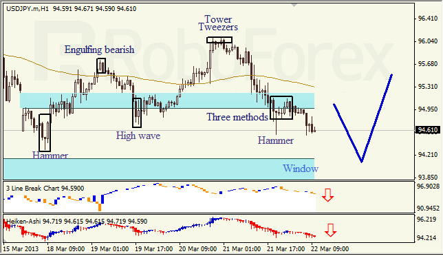 Анализ японских свечей для USD/JPY на 22.03.2013