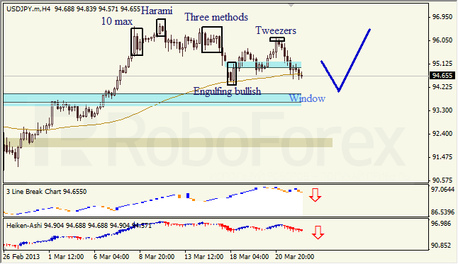 Анализ японских свечей для USD/JPY на 22.03.2013