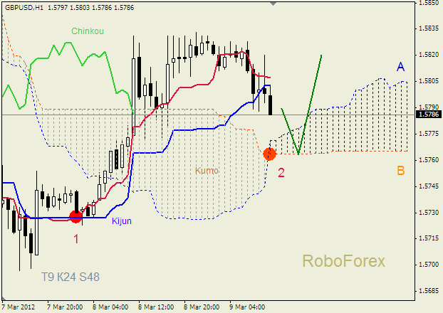 Анализ индикатора Ишимоку для пары  GBP USD  Фунт - доллар на 9 марта 2012