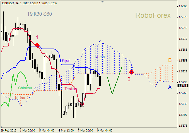 Анализ индикатора Ишимоку для пары  GBP USD  Фунт - доллар на 9 марта 2012